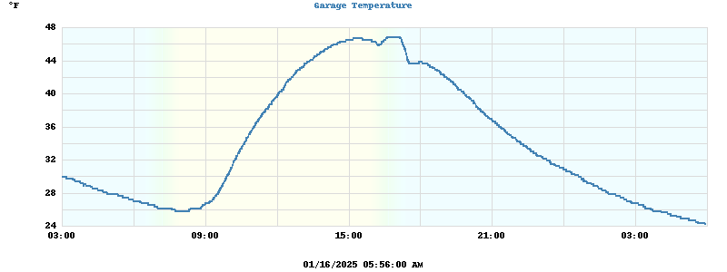 Garage Temperature