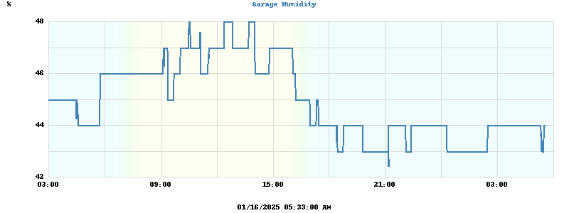 Garage Humidity