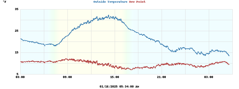 Temperatures