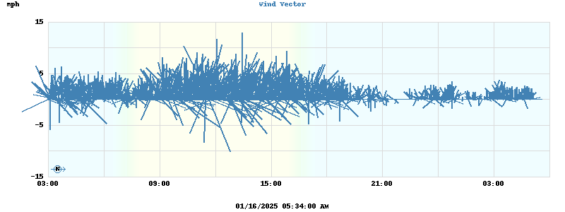 Wind Vector