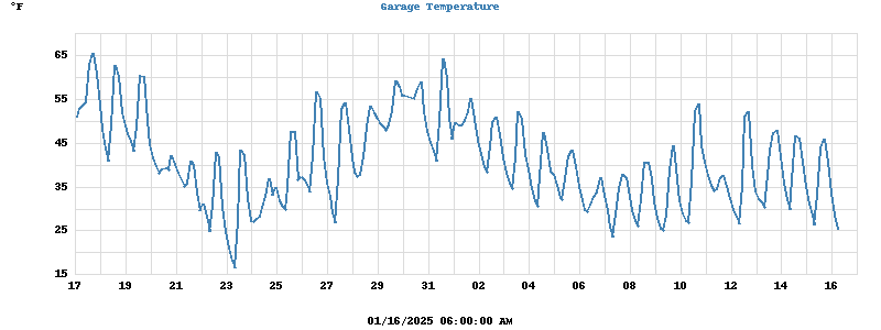 Garage Temperature