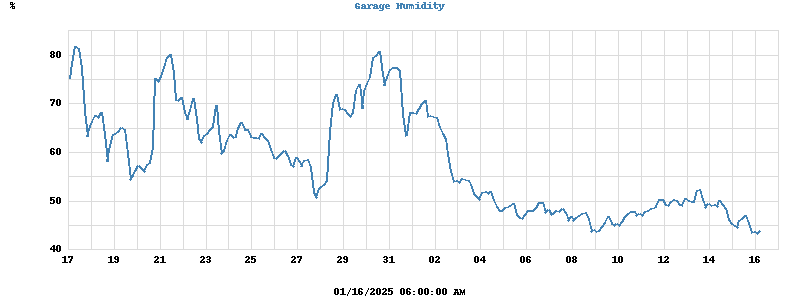 Garage Humidity