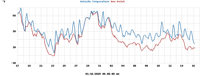 Temperatures