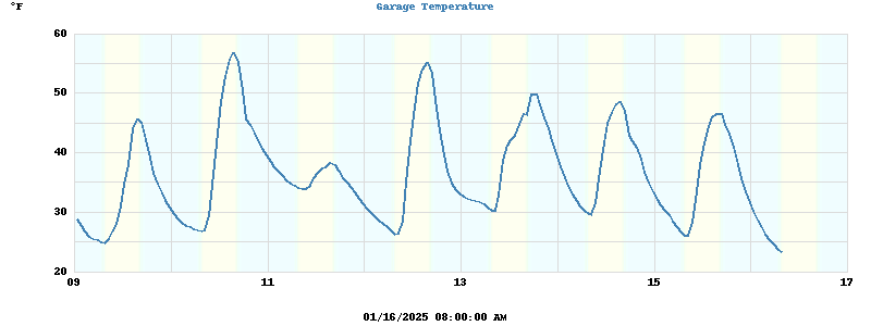 Garage Temperature