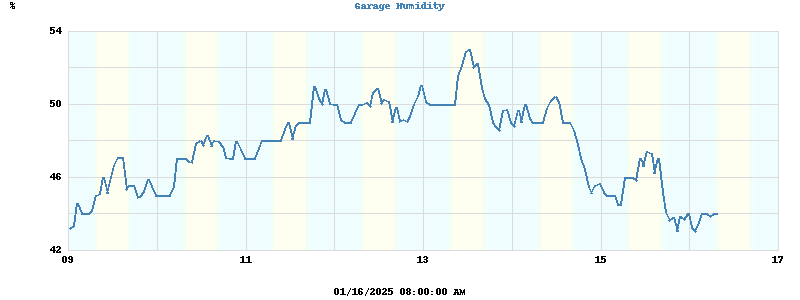 Garage Humidity