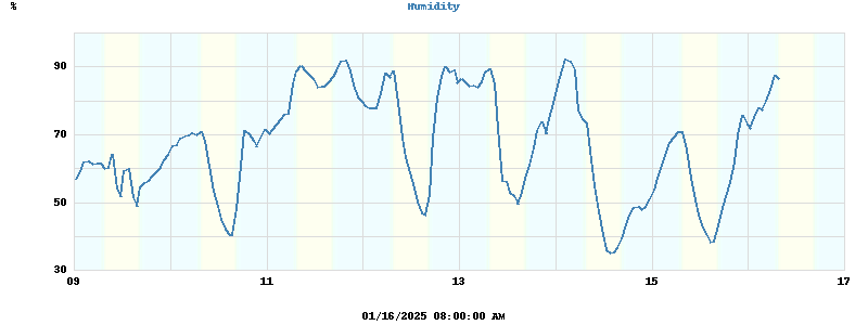 Outside Humidity