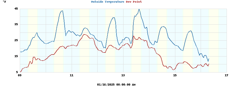 Temperatures