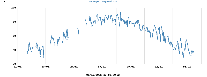 Garage Temperature