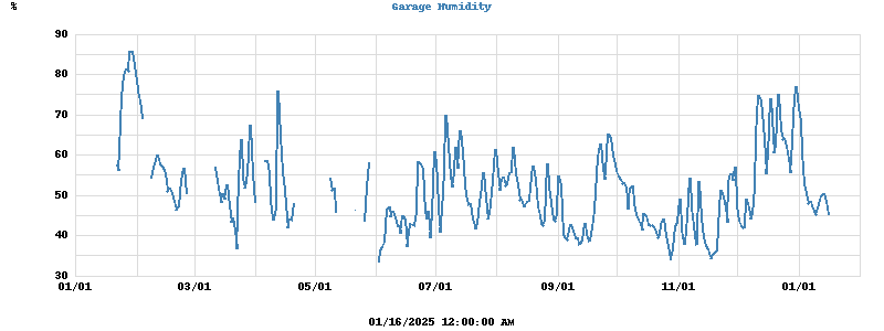 Garage Humidity