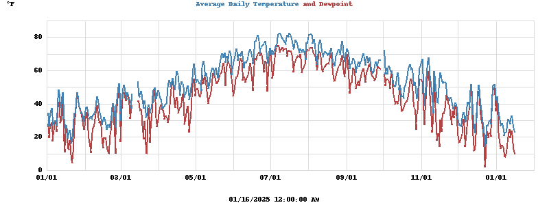 Temperatures