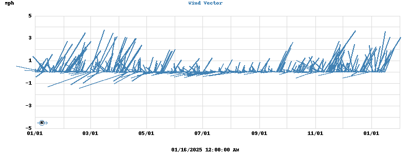 Wind Vector